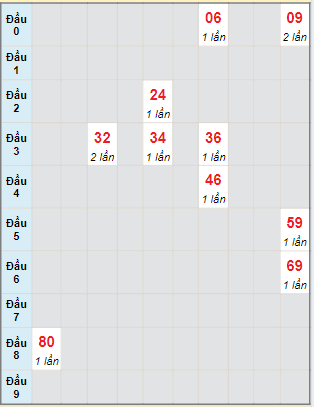 Bạch thủ rơi 3 ngày lô XSDT 3/6/2024