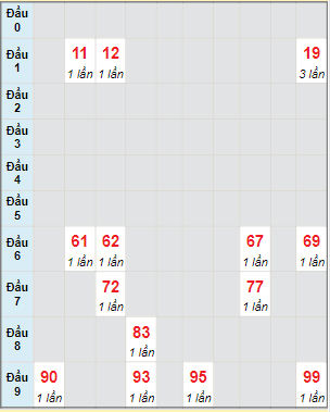 Bạch thủ rơi 3 ngày lô XSDT 3/7/2023