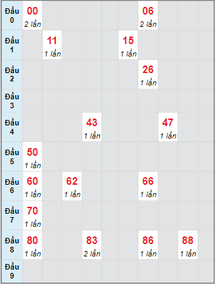 Bạch thủ rơi 3 ngày lô XSDT 30/1/2023