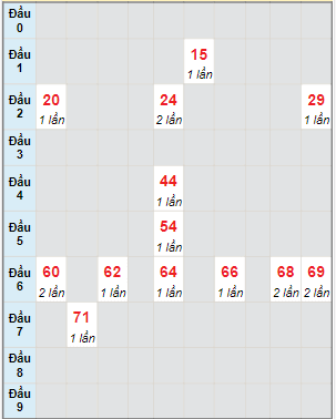 Bạch thủ rơi 3 ngày lô XSDT 30/10/2023