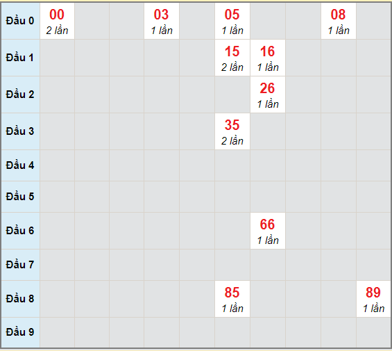 Bạch thủ rơi 3 ngày lô XSDT 4/1/2021