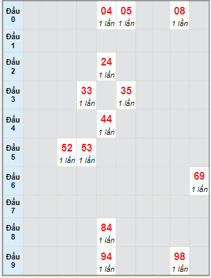 Bạch thủ rơi 3 ngày lô XSDT 4/4/2022