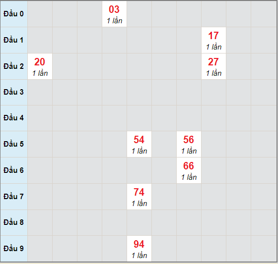 Bạch thủ rơi 3 ngày lô XSDT 5/10/2020