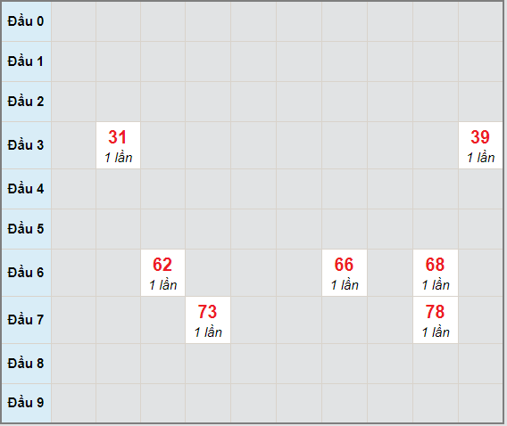 Bạch thủ rơi 3 ngày lô XSDT 5/4/2021