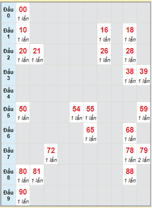 Bạch thủ rơi 3 ngày lô XSDT 5/6/2023