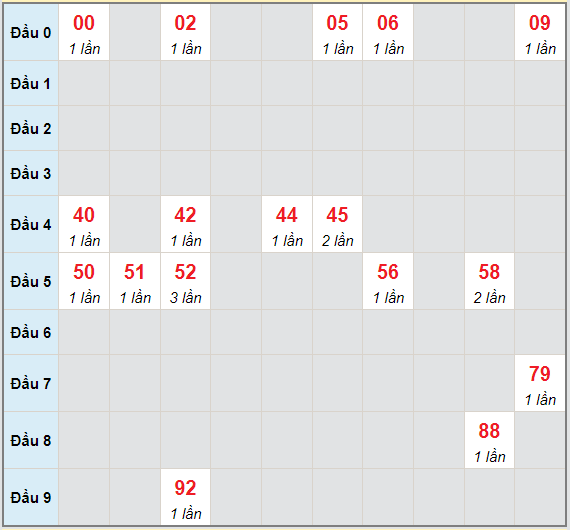 Bạch thủ rơi 3 ngày lô XSDT 5/7/2021