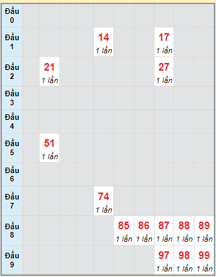 Bạch thủ rơi 3 ngày lô XSDT 6/5/2024