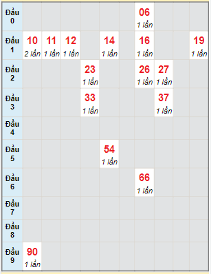 Bạch thủ rơi 3 ngày lô XSDT 6/6/2022