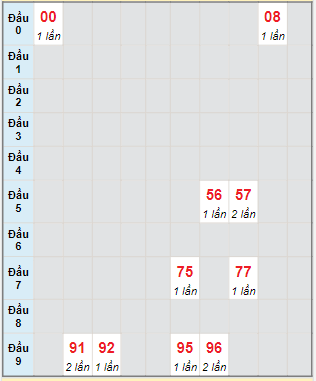 Bạch thủ rơi 3 ngày lô XSDT 7/11/2022