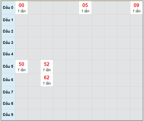 Bạch thủ rơi 3 ngày lô XSDT 8/2/2021