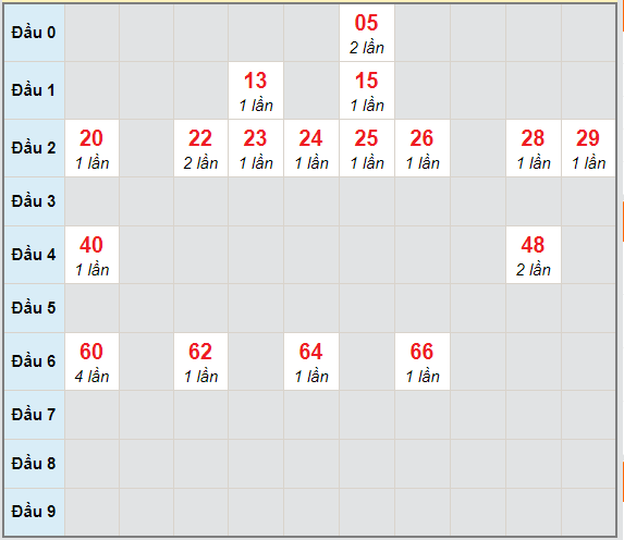 Bạch thủ rơi 3 ngày lô XSDT 8/3/2021