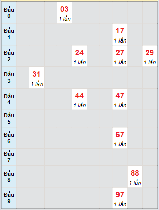 Bạch thủ rơi 3 ngày lô XSDT 8/4/2024