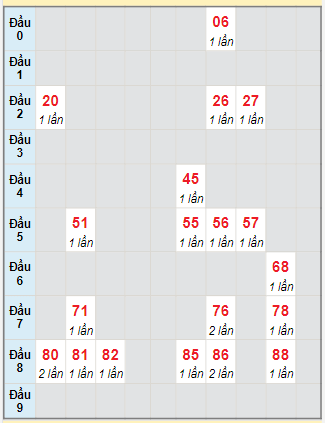 Bạch thủ rơi 3 ngày lô XSDT 8/5/2023