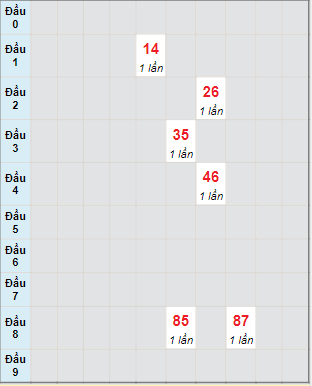 Bạch thủ rơi 3 ngày lô XSDT 8/8/2022