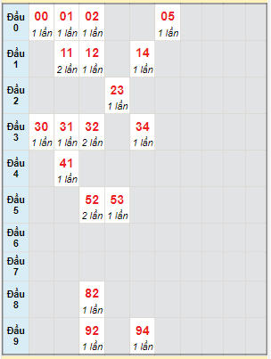 Bạch thủ rơi 3 ngày lô XSDT 9/10/2023