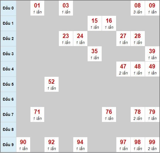 Bạch thủ rơi 3 ngày lô XSDT 9/3/2020