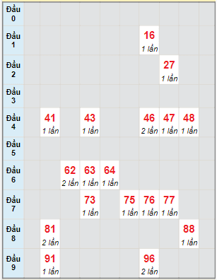 Bạch thủ rơi 3 ngày lô XSDT 9/5/2022