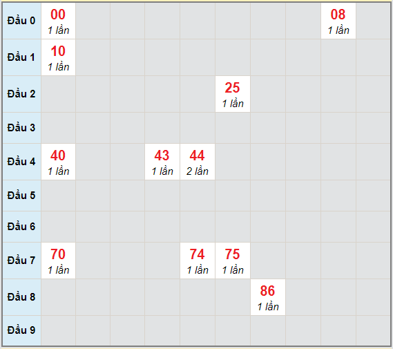 Bạch thủ rơi 3 ngày lô XSGL 1/1/2021