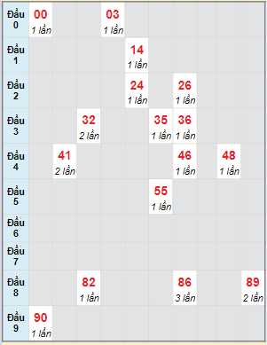 Bạch thủ rơi 3 ngày lô XSGL 1/3/2024