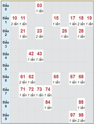 Bạch thủ rơi 3 ngày lô XSGL 1/4/2022