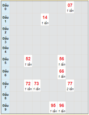 Bạch thủ rơi 3 ngày lô XSGL 1/7/2022