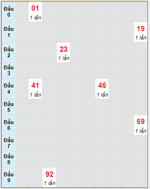 Bạch thủ rơi 3 ngày lô XSGL 10/3/2023