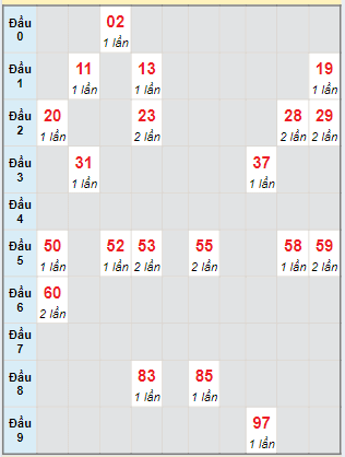 Bạch thủ rơi 3 ngày lô XSGL 10/5/2024