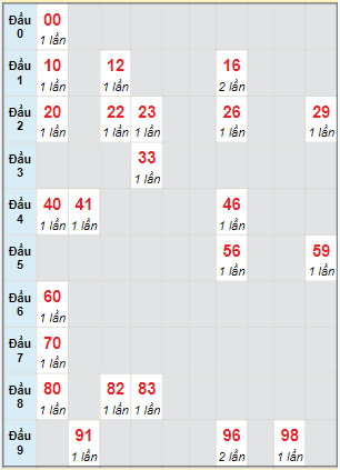 Bạch thủ rơi 3 ngày lô XSGL 10/6/2022