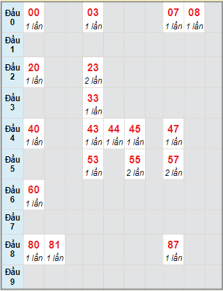 Bạch thủ rơi 3 ngày lô XSGL 12/1/2024