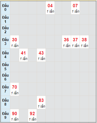 Bạch thủ rơi 3 ngày lô XSGL 12/11/2021