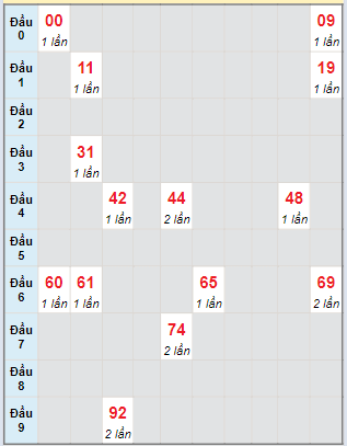 Bạch thủ rơi 3 ngày lô XSGL 12/4/2024