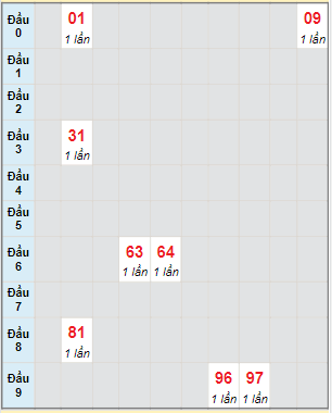 Bạch thủ rơi 3 ngày lô XSGL 12/5/2023