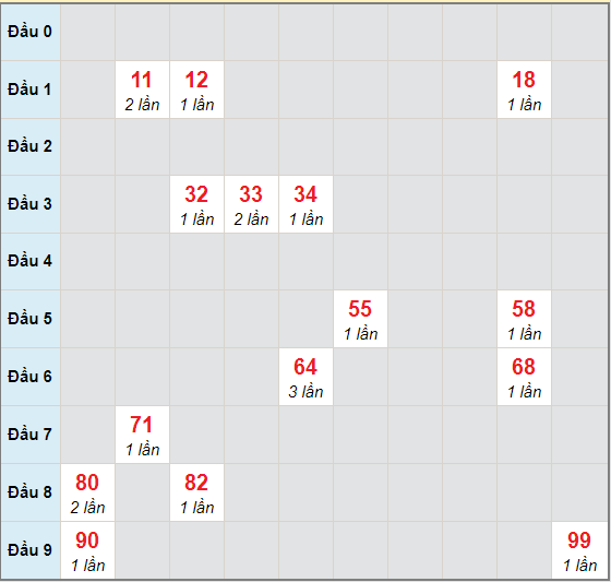 Bạch thủ rơi 3 ngày lô XSGL 13/11/2020