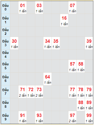 Bạch thủ rơi 3 ngày lô XSGL 13/5/2022