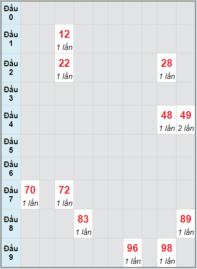 Bạch thủ rơi 3 ngày lô XSGL 13/8/2021