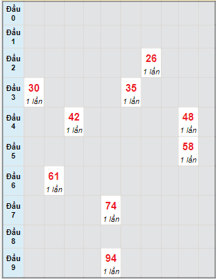 Bạch thủ rơi 3 ngày lô XSGL 14/7/2023