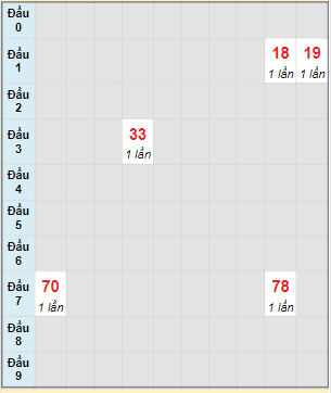 Bạch thủ rơi 3 ngày lô XSGL 15/4/2022