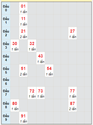 Bạch thủ rơi 3 ngày lô XSGL 15/9/2023