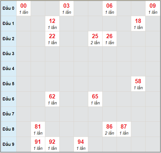 Bạch thủ rơi 3 ngày lô XSGL 16/10/2020