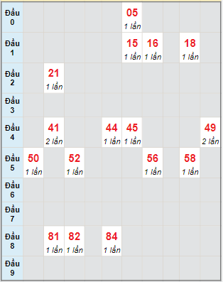 Bạch thủ rơi 3 ngày lô XSGL 16/2/2024