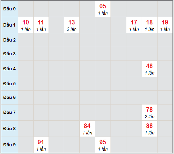 Bạch thủ rơi 3 ngày lô XSGL 16/4/2021