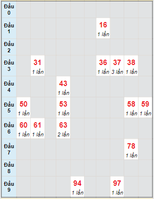 Bạch thủ rơi 3 ngày lô XSGL 16/9/2022