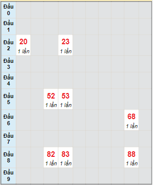 Bạch thủ rơi 3 ngày lô XSGL 17/2/2023