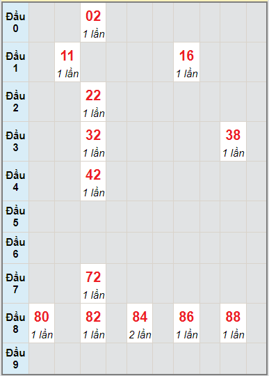 Bạch thủ rơi 3 ngày lô XSGL 17/9/2021