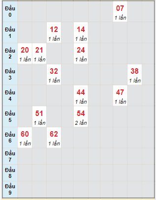 Bạch thủ rơi 3 ngày lô XSGL 19/1/2024