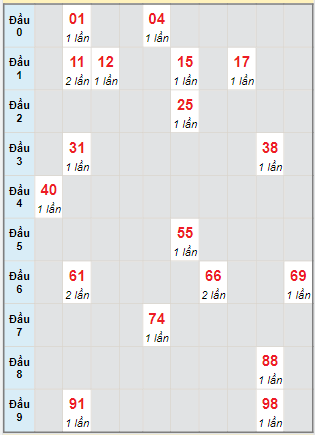 Bạch thủ rơi 3 ngày lô XSGL 19/4/2024