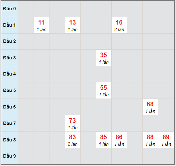 Bạch thủ rơi 3 ngày lô XSGL 2/10/2020