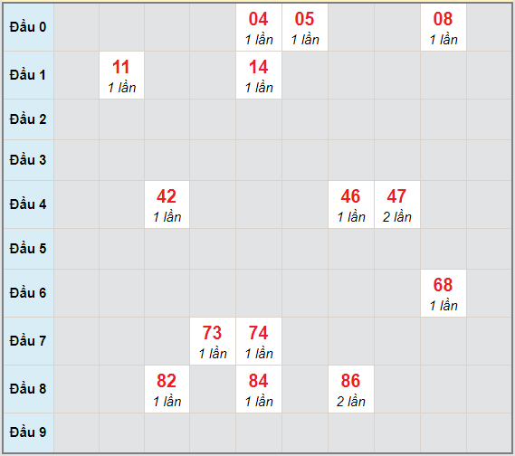 Bạch thủ rơi 3 ngày lô XSGL 2/4/2021