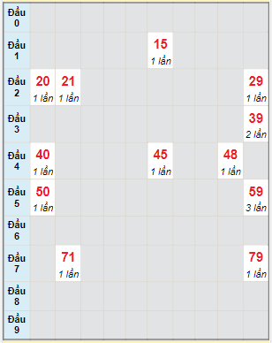 Bạch thủ rơi 3 ngày lô XSGL 2/6/2023