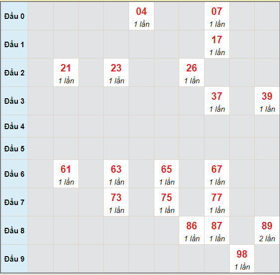 Bạch thủ rơi 3 ngày lô XSGL 2/7/2021